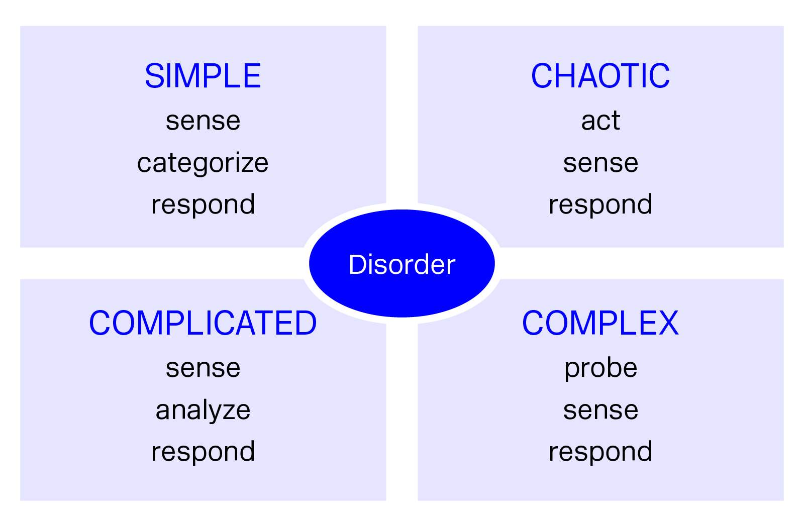 The Cynefin framework