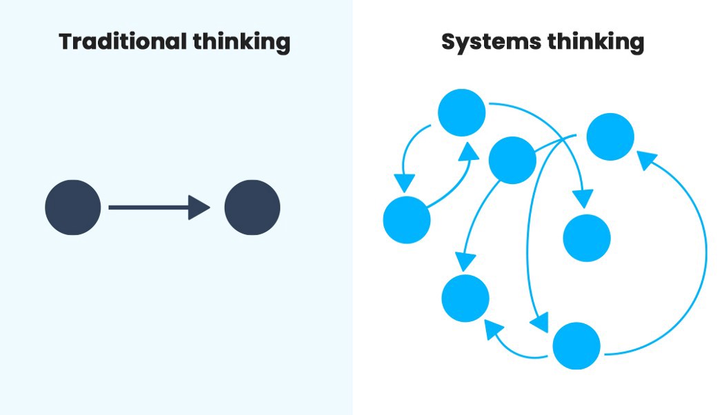 Design thinking framework - systems thinking