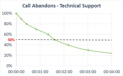 Contact centre Call abandon